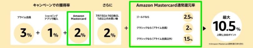 Amazon_Prime_Day【ポイントアップキャンペーン】プライムデー限定